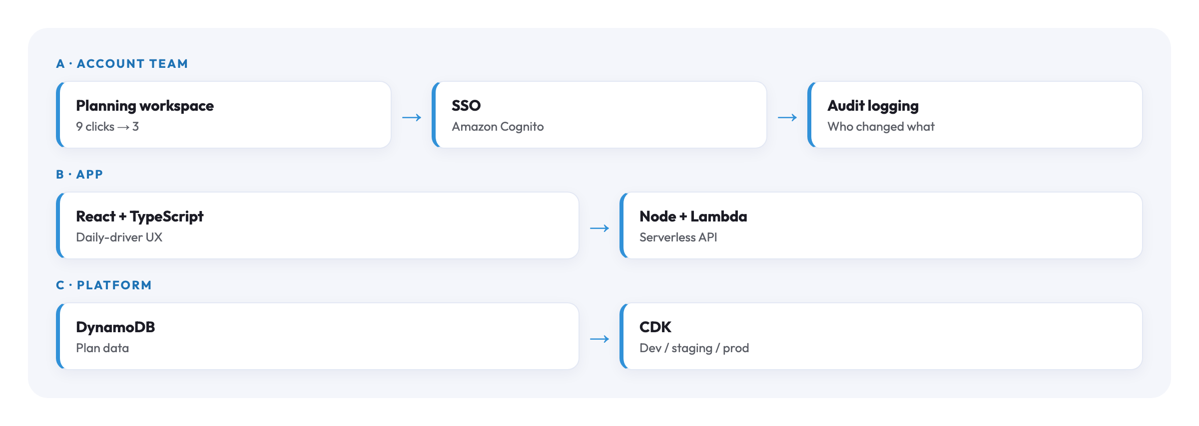 AWS internal architecture diagram
